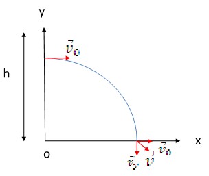 Horizontal Projectile Motion pic