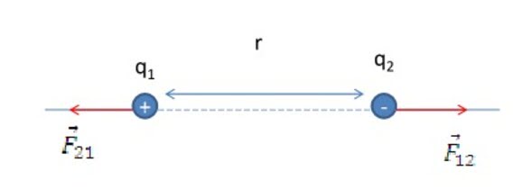 Coulomb's Law