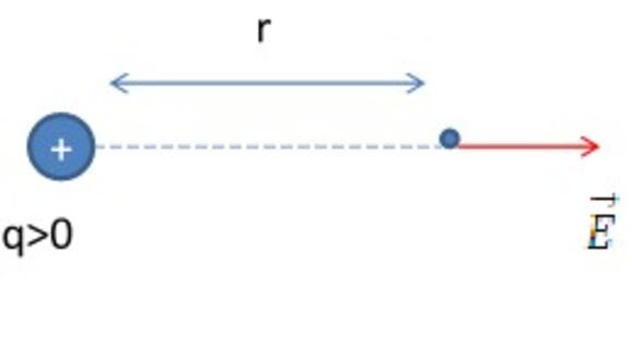 Coulomb's Law r