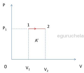 Pressure is constant, W’: work created by gas