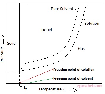 Depression-of-freezing-point.jpg