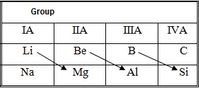 Diagonal relationship