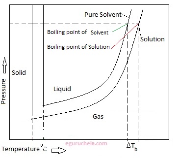 Elevation of boiling point