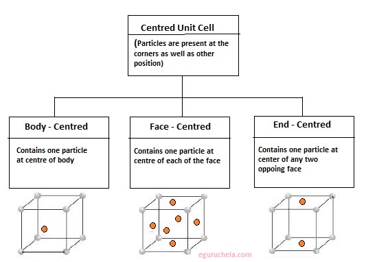 center unit cell