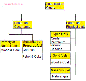 Types of fuels