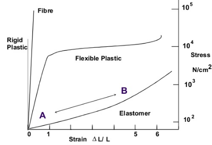 Elastomers and synthetic fibres