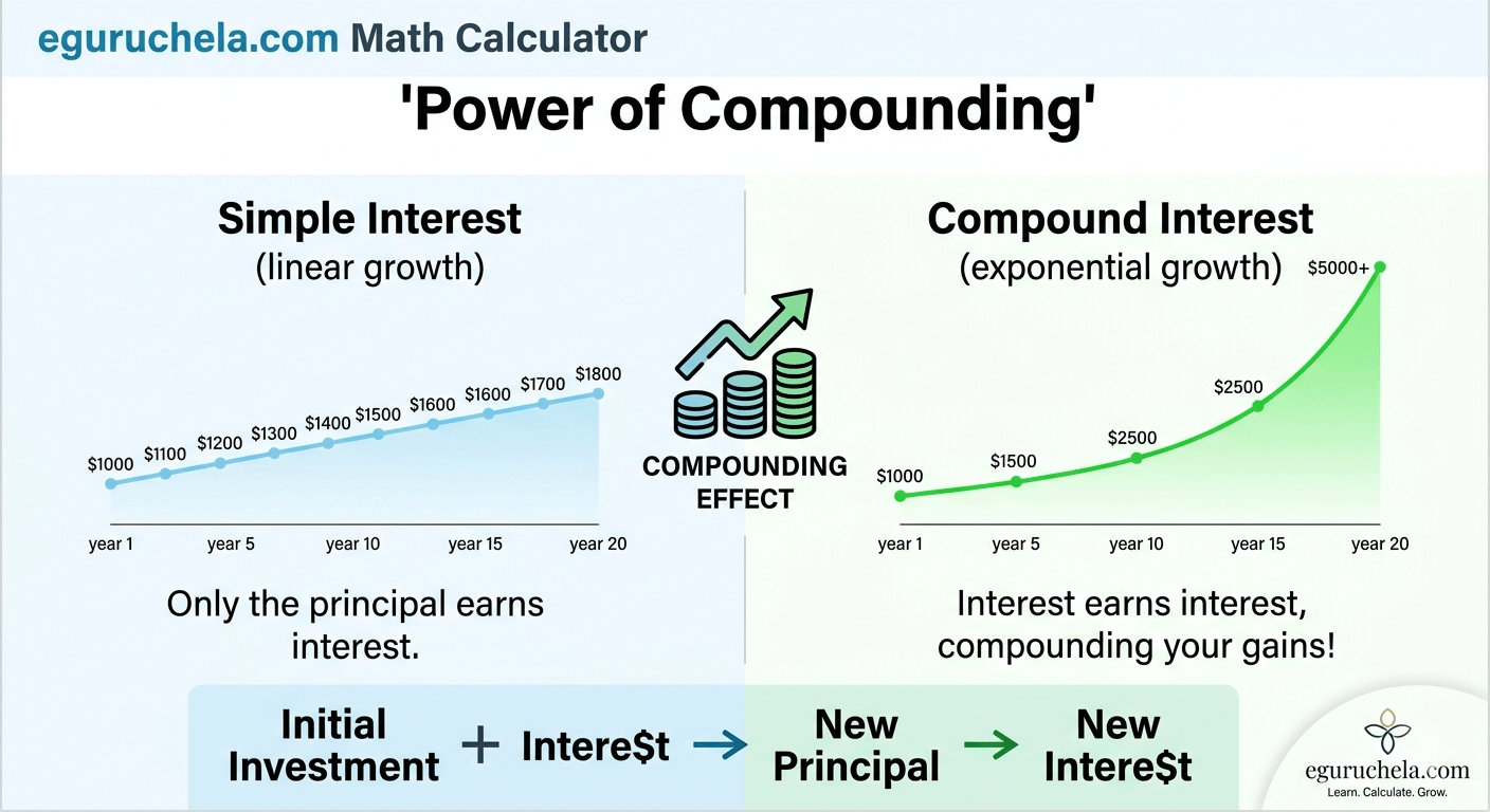 Graph showing the power of compounding vs simple interest