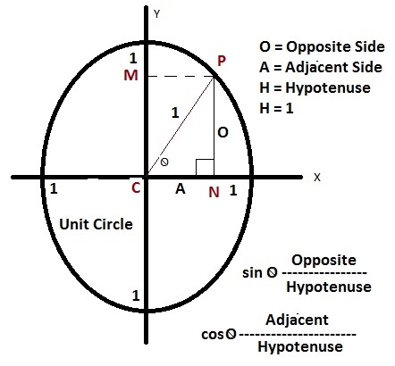 Solving Pythagorean Identities Trigonometry Calculator