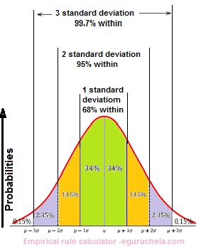 empirical rule