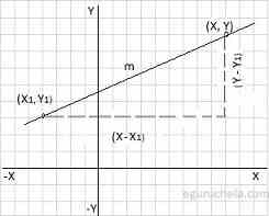 Point slope form