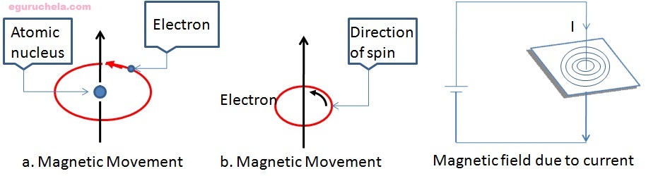 Magnetic Properties