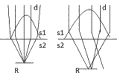 Acceptance angle