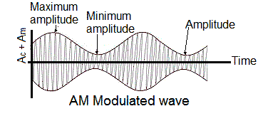 AM Modulated wave