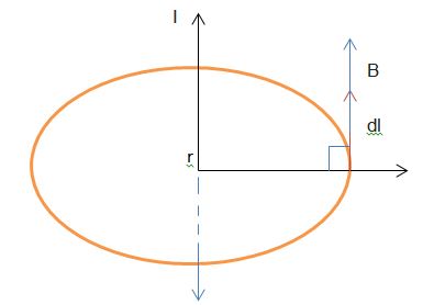 Amperes Circuital Law