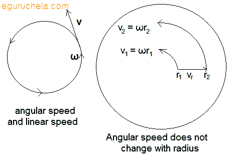 circular motion