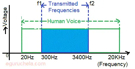 Bandwidth of signal illustration