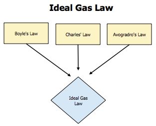 behavior of gas