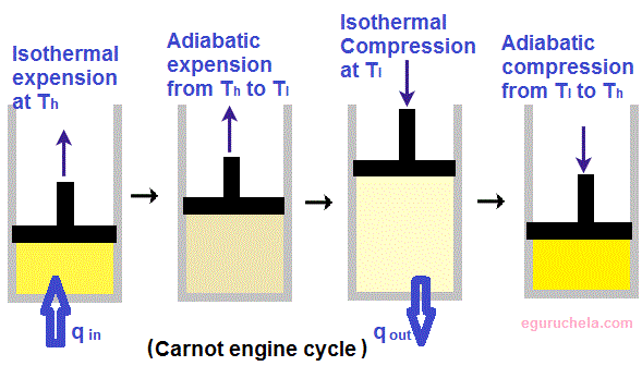 Carnot engine cycle