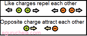 Basic Properties of Electric Charge