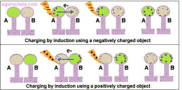 Charging By Induction