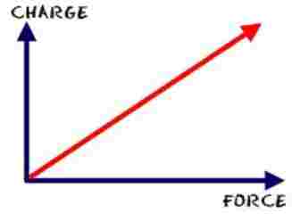 Coulomb's law graph