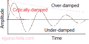 Damped simple harmonic motion