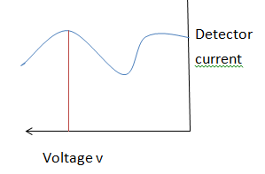 divission germer experiment