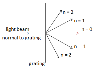 differection