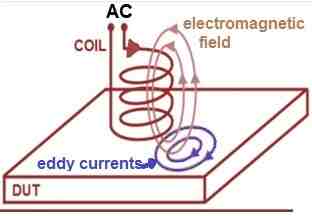 Eddy current