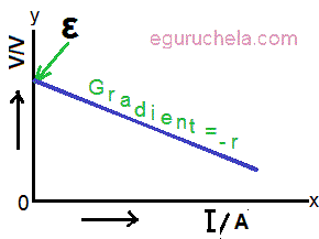 The graph (terminal p.d. against current)