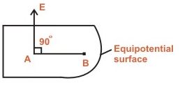 Equipotential Surfaces