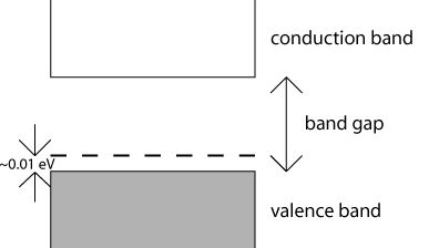 Extrinsic Semiconductor