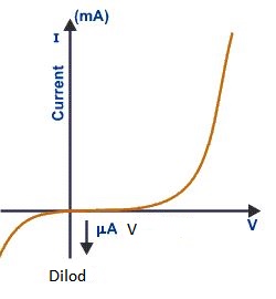 Limitations of Ohms Law