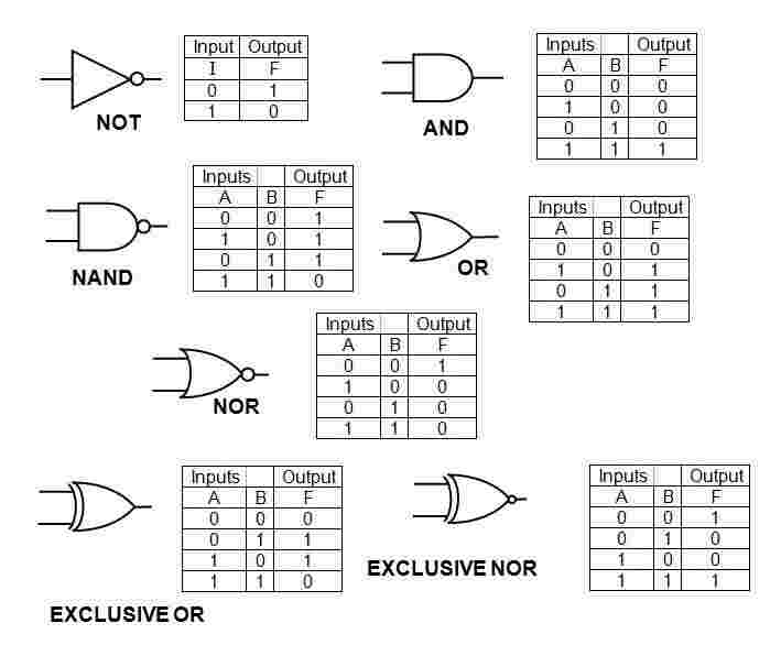 logic gates