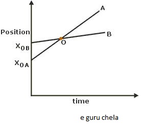 relative velocity diagram