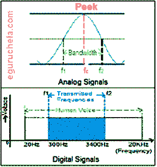 Analog and Digital signals