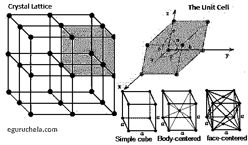 Crystal System Structure