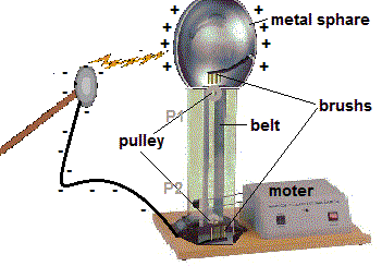 Van De Graff Generator