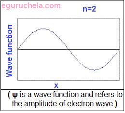 Wave function