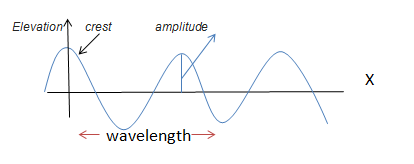 Wave particle duality