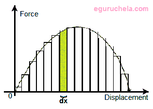 variable Force-Displacement Plot